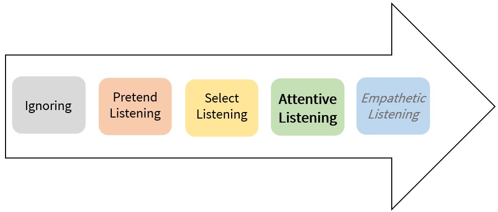 An arrow pointing to the right with text, left to right: Ignoring, Pretend, Select, Attentive, Empathetic